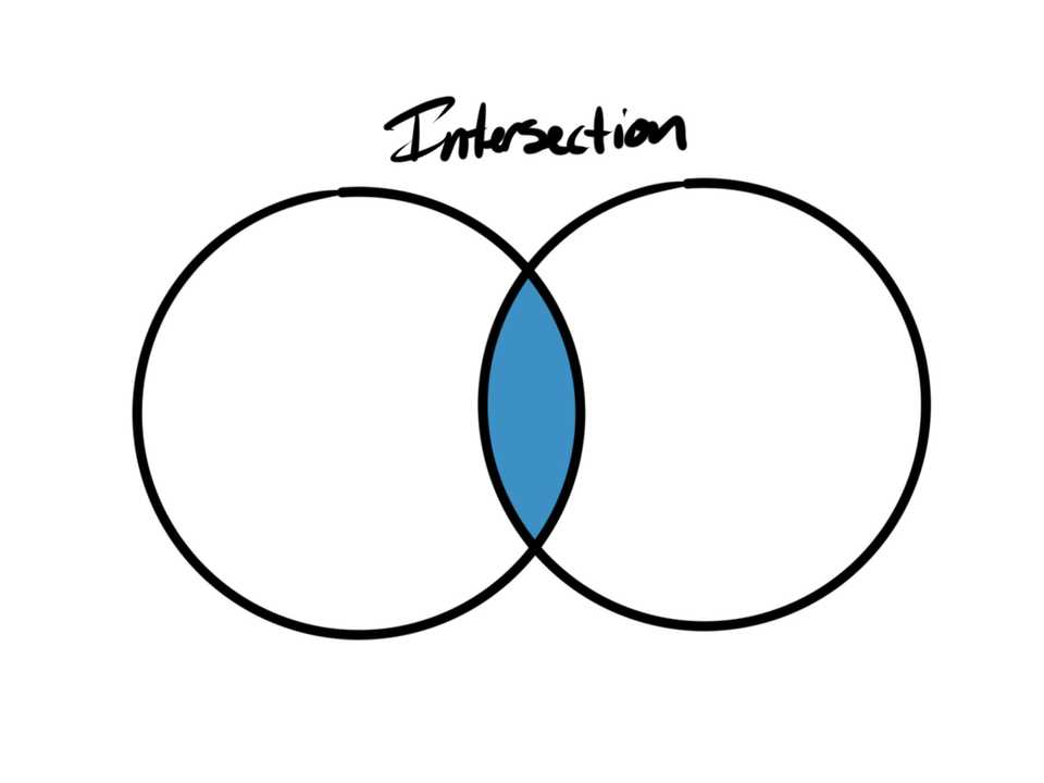 Two slightly overlapping circles, only the overlap is colored in