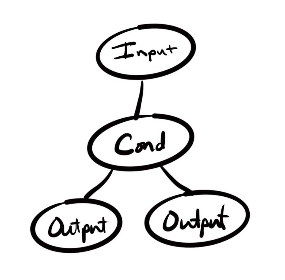A drawing of a program with 2 branches