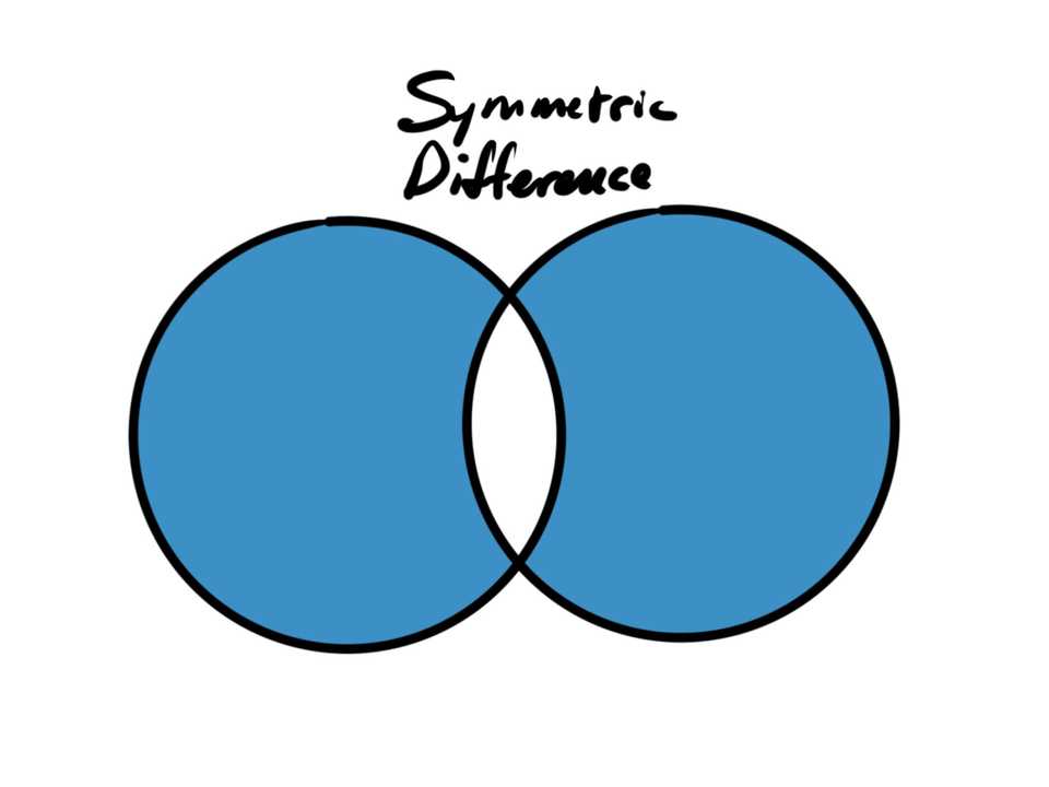 Two slightly overlapping circles, everything but the overlap is colored in