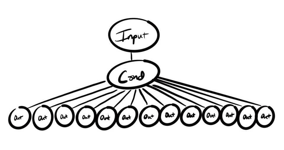 A drawing of a program with a single input, single condition, and many outputs